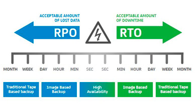 Backup - Diferencia entre RPO y RTO